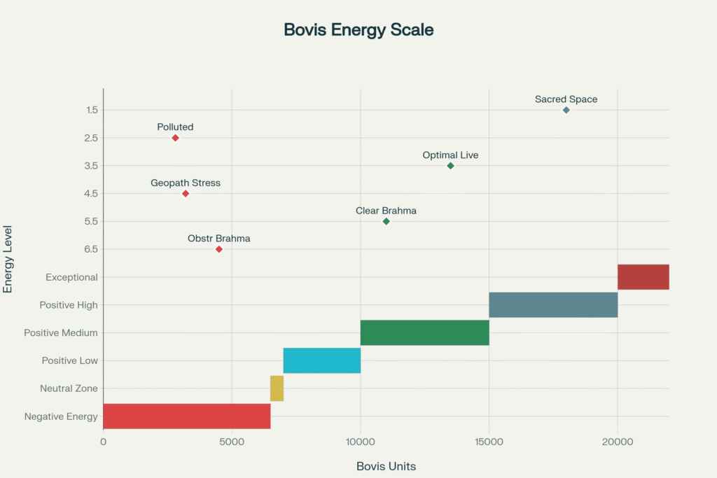Bovis Energy Scale for Vastu Assessment - Technical Measurement Standards