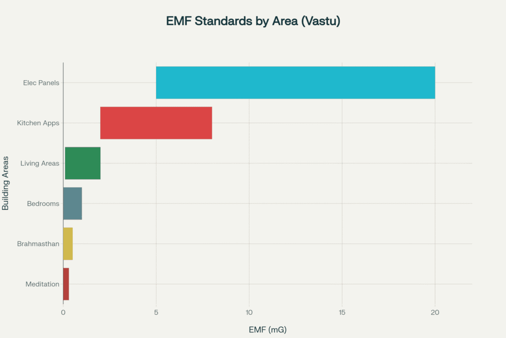 EMF Measurement Standards for Vastu-Compliant Buildings