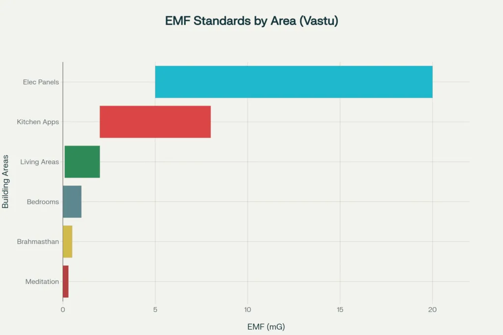 EMF Measurement Standards for Vastu-Compliant Buildings