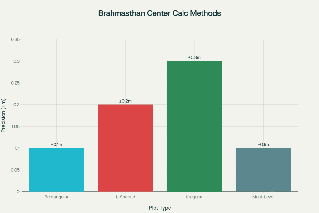 Mathematical Methods for Calculating Brahmasthan Center Points
