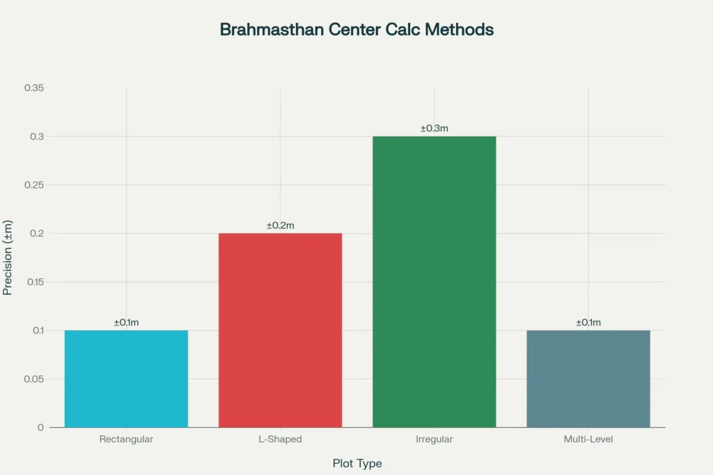 Mathematical Methods for Calculating Brahmasthan Center Points
